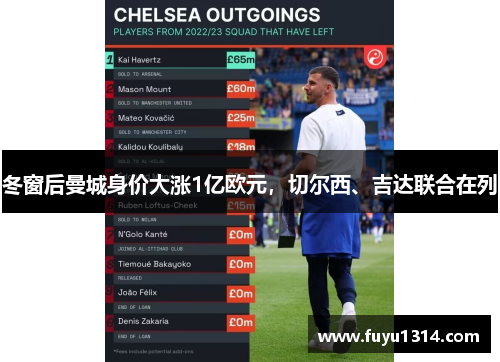 冬窗后曼城身价大涨1亿欧元，切尔西、吉达联合在列